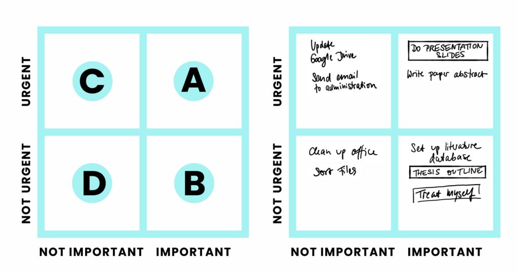 Eisenhower method revisited - fill out example